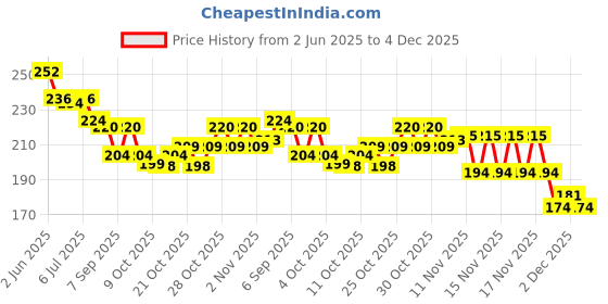 flipkart.com dulter Carrom Powder dulter Price History Graph from 2 Jun 2025 to 4 Dec 2025