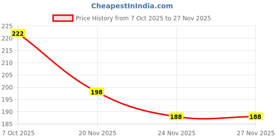 flipkart.com dulter Carrom Powder dulter Price History Graph from 7 Oct 2025 to 25 Nov 2025