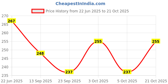 flipkart.com rosefair Dumbbell BPA-free and Non Toxic Rattle Toys for Babies (Multicolour) - Pack of 2 Rattle rosefair Price History Graph from 22 Jun 2025 to 21 Oct 2025