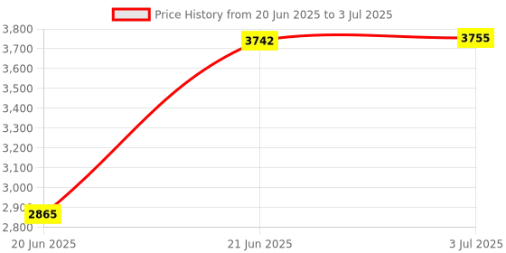 flipkart.com saipro Dumbbell Rack Multifunctional Weight Stand for Home Gym Gym Stand Multipurpose Fitness Bench saipro Price History Graph from 20 Jun 2025 to 3 Jul 2025