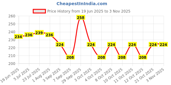 flipkart.com vvg traders Dumbbell Shape Water Bottle / Fitness Gym Water Bottle / Stylish Water Bottle 400 ml Bottle (Pack of 1, blue, Plastic) Sugar Shaker 1200 gm vvg traders Price History Graph from 19 Jun 2025 to 2 Nov 2025