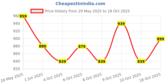 flipkart.com slovic Dumbbells Set for Home Gym | 2.5 kg| Set of 2 Fixed Weight Dumbbell slovic Price History Graph from 29 May 2025 to 15 Oct 2025