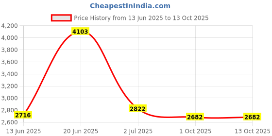 flipkart.com bullar Dumbell Rack For storing Dumbell Flat Fitness Bench bullar Price History Graph from 13 Jun 2025 to 13 Oct 2025