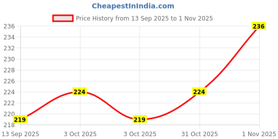 flipkart.com f five Dumbells Weight Lifting Gym Grip & Strap Band For Hand Exercise Men Fitness Accessory Kit Kit f five Price History Graph from 13 Sep 2025 to 1 Nov 2025