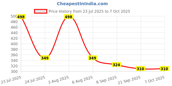 flipkart.com dumbledo 1 White Cloth Diaper With White Insert | Free size for 3 Month to 3 Year dumbledo Price History Graph from 23 Jul 2025 to 7 Oct 2025