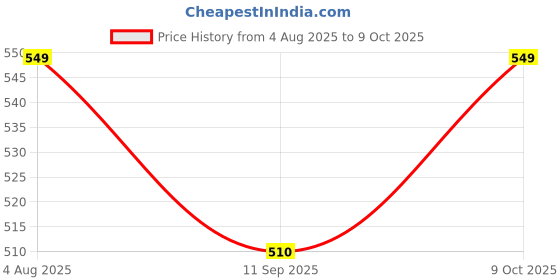 flipkart.com dumbledo Cotton and Hemp Socker / Insert (2 Pcs) Dry feel, absorbent, durable, breathable dumbledo Price History Graph from 4 Aug 2025 to 9 Oct 2025