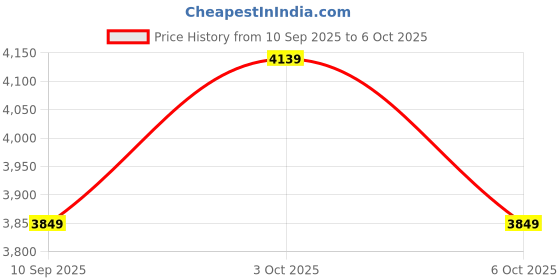 flipkart.com dumbledo Premium Stroller with 5-Point Harness, Adjustable Footrest, Pink Mattress Stroller dumbledo Price History Graph from 10 Sep 2025 to 6 Oct 2025