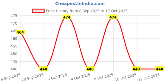 flipkart.com dumbledo Reusable Eco-Friendly Dry Feel 2 Cloth Diaper With White Pad dumbledo Price History Graph from 8 Sep 2025 to 16 Oct 2025