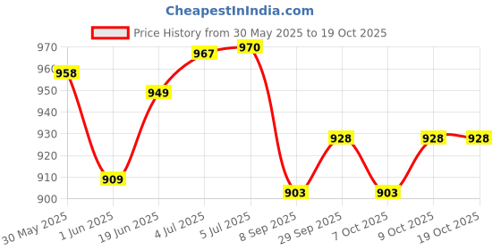 flipkart.com fusked Dumbledore Light Up Harry Potter Collectables Wand Toys,Gifts Role Play For Fans fusked Price History Graph from 30 May 2025 to 18 Oct 2025