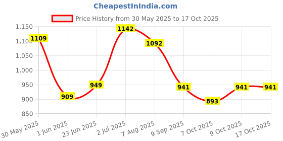 flipkart.com fusked Dumbledore Light Up Wand With Harry Potter Sunglass Combo Toys Cosplay for kids fusked Price History Graph from 30 May 2025 to 16 Oct 2025
