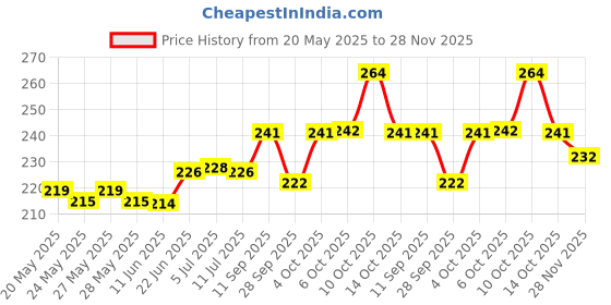 flipkart.com dumdaar 13 pc HSS drill bit set for drilling in Wood, Malleable Iron, Alumin, plastic dumdaar Price History Graph from 20 May 2025 to 28 Nov 2025