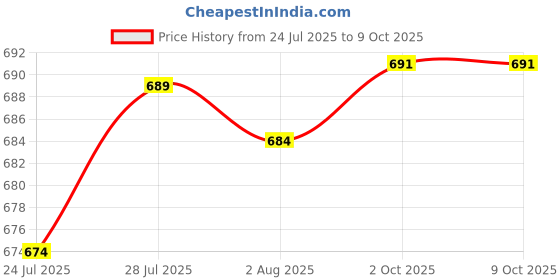 flipkart.com dumdaar 18x400mm FLAT and POINTED SDS Max Shank Chisel for Demolition hammer Concrete Breaker bits set for Tile Chipping/Wall Slotting/Scraping Masonry Hammer Drill dumdaar Price History Graph from 24 Jul 2025 to 8 Oct 2025