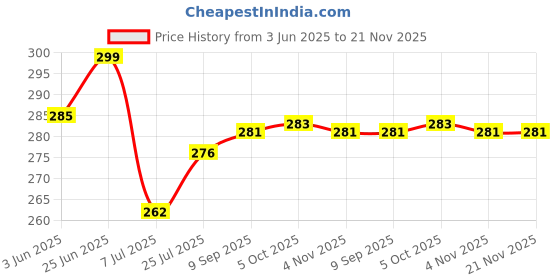 flipkart.com dumdaar 2in1 Screwdriver, Electric Tester, Continuity tester & Voltage tester (Pack of 4 Analog Voltage Tester dumdaar Price History Graph from 3 Jun 2025 to 21 Nov 2025