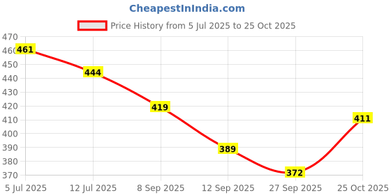 flipkart.com dumdaar 2pc Professional Rubber Mallet Hammer soft Grip Hand Plastic Mallet dumdaar Price History Graph from 5 Jul 2025 to 25 Oct 2025