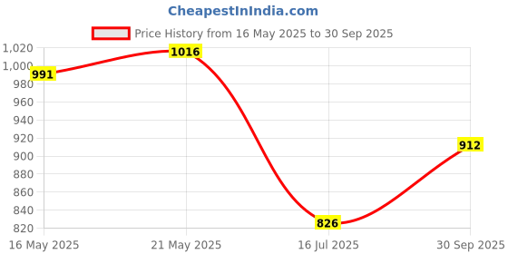 flipkart.com dumdaar 300MM Stainless Steel Multi-function Combination Ruler Precision Try Square Angle Finder Protractor Measuring Tool Set with 12” inch Blade| Adjustable Engineers Right Angle Ruler. Combination Square Combination Square dumdaar Price History Graph from 16 May 2025 to 30 Sep 2025