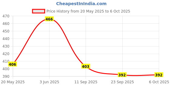 flipkart.com dumdaar 30pc set of ph2 bits plus plus (++) set Screwdriver Bit Set dumdaar Price History Graph from 20 May 2025 to 6 Oct 2025