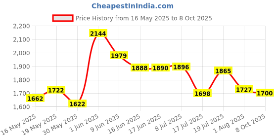 flipkart.com dumdaar 32Pcs Heavy 1/2"inch Combinational Ratchet Socket Wrench Spannar Tool Goti Set with Carry Box for Automobiles/Bike/Car Repair Tool Kit Socket Set dumdaar Price History Graph from 16 May 2025 to 8 Oct 2025