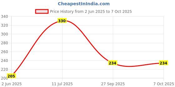 flipkart.com dumdaar 5pc Masonry drill bit for Concrete Cement Stone Drill bit set dumdaar Price History Graph from 2 Jun 2025 to 7 Oct 2025