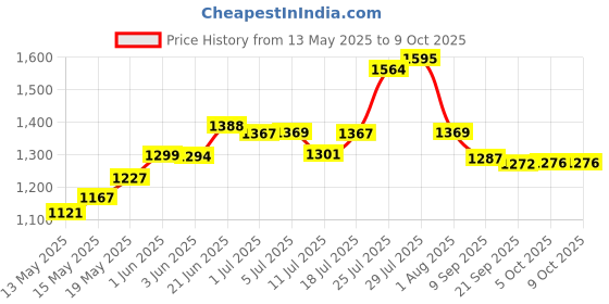 flipkart.com dumdaar 6-Month Warranty Electric Machine with 13pc hss Plier Wire 100 Cutter Tester Screwdriver Claw Hammer Masonry bit Set (Pack of 8) Hammer Drill dumdaar Price History Graph from 13 May 2025 to 8 Oct 2025