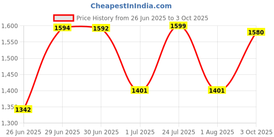 flipkart.com dumdaar 6-Month Warranty machine 13pc HSS Plier 100% Copper Winding Masonry bit 2in1 Screwdriver Wire Cutter Claw Hammer Electric Tester (Pack of 8) Hammer Drill dumdaar Price History Graph from 26 Jun 2025 to 3 Oct 2025