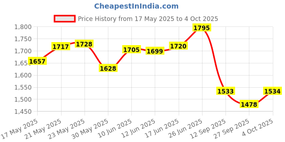 flipkart.com dumdaar 7PC Heavy duty Mirror doal Uses Ratchet set (8.10.12.13.14.17.19)mm Spanner Set Of Keys Gear Ring Handle Chrome Vanadium Double Sided Combination Wrench dumdaar Price History Graph from 17 May 2025 to 4 Oct 2025