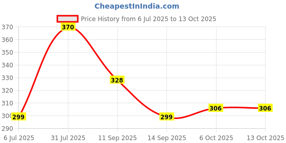 flipkart.com dumdaar Backing Polishing Buffing Plate Pad Without Drill Adapter Metal Polisher Metal Polisher dumdaar Price History Graph from 6 Jul 2025 to 13 Oct 2025