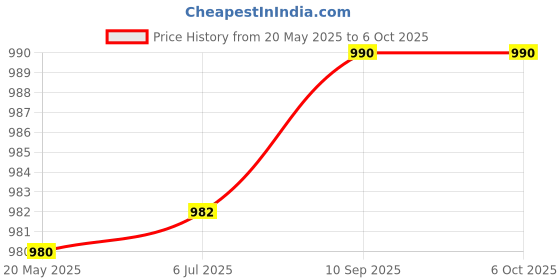 flipkart.com dumdaar Dial Indicator Gauge 0-10mm/0.01mm High Accuracy Dial Indicator Micrometer Dial Indicator dumdaar Price History Graph from 20 May 2025 to 6 Oct 2025