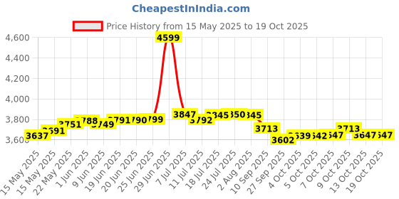 flipkart.com dumdaar DM 1250W 26mm Electric Reversible hammer machine 5pc bit 13mm chuck &Adopter ,Angle grinder 900w & Grinding Disc Rotary Hammer Drill dumdaar Price History Graph from 15 May 2025 to 17 Oct 2025