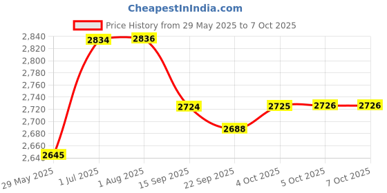 flipkart.com dumdaar DM26 100% Copper winding Machine with 5pc bit 13mm drill chuck & Adaptor 13pc HSS 5Pc Masonry bit Rotary Hammer Drill dumdaar Price History Graph from 29 May 2025 to 5 Oct 2025