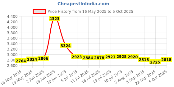 flipkart.com dumdaar DM26 1250W 26mm Hammer Drill Machine 100% Copper winding with 5pc bit 13mm drill chuck & Adaptor 13pc HSS 5Pc Masonry & Wood bit 5pc Stone Rotary Hammer Drill dumdaar Price History Graph from 16 May 2025 to 5 Oct 2025