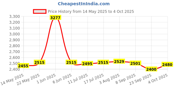 flipkart.com dumdaar DM26 1250w Red Rotary Electric Hammer Drill machine with 2pc Chisel and 3pc Hammer Bit Rotary Hammer Drill dumdaar Price History Graph from 14 May 2025 to 4 Oct 2025