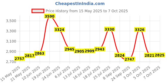 flipkart.com dumdaar DM26 Machine 100% COPPER WINDING with 5pc bit 5pc Stone and 13mm drill chuck & Adaptor 13pc HSS 5pc Masonry with 5pc Wood bit Rotary Hammer Drill dumdaar Price History Graph from 15 May 2025 to 6 Oct 2025