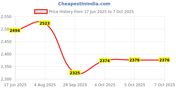 flipkart.com dumdaar DM26 Rotary Electric Hammer drill machine 26mm with 2pc Chisel and 3pc bit Rotary Hammer Drill dumdaar Price History Graph from 17 Jun 2025 to 7 Oct 2025