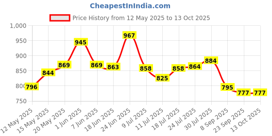 flipkart.com dumdaar driver Size PH2X70 - 2PC , SL9X70 - 2PC , PH2X35 - 1PC and SLX35 - 1PC Impact Screwdriver Set dumdaar Price History Graph from 12 May 2025 to 13 Oct 2025