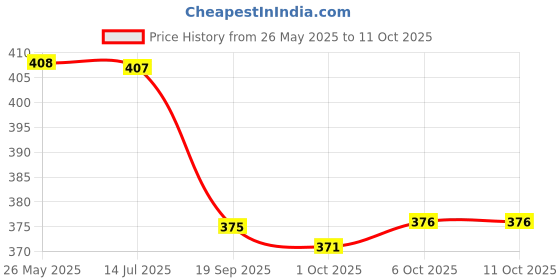 flipkart.com dumdaar Flat Demolition Hammer Bit 2pc Flat (17x280) Pack of 2 pc Rotary Hammer Drill dumdaar Price History Graph from 26 May 2025 to 10 Oct 2025