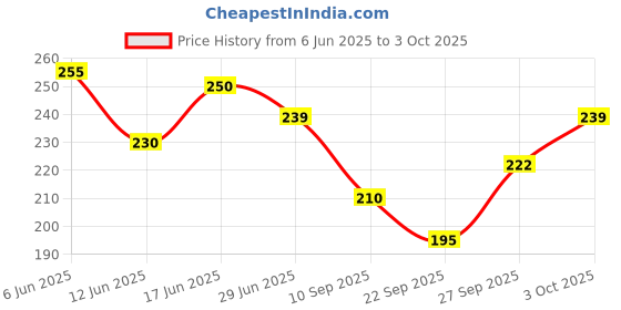flipkart.com dumdaar Grease Gun Coupler Lock Nozzle 1/8" NPT 10000PSI with Hose Pipe Manual Dispenser dumdaar Price History Graph from 6 Jun 2025 to 3 Oct 2025