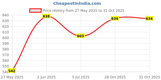 flipkart.com dumdaar Heavy duty 10.5inch Hand Rivet Gun 2.4mm, 3.2mm, 4.0mm, 4.8mm with 50pc Rivets and Gloves (Pack of 3) Medium Duty Squeeze Rivet Gun dumdaar Price History Graph from 27 May 2025 to 31 Oct 2025