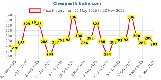 flipkart.com dumdaar Heavy duty 10mm Keyless Drill Chuck (Pack of 1) for 10mm machine dumdaar Price History Graph from 21 May 2025 to 23 Nov 2025