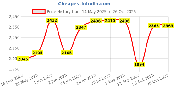 flipkart.com dumdaar Heavy duty 1pc Double Barrel caulking gun General-purpose Glue Manual Silicone Glass Glue Gun Thickened with 1pc 360 ml Rebaring Chemical Injection Mortar Adhesive (Pack of 2) Standard Temperature Cordless Glue Gun dumdaar Price History Graph from 14 May 2025 to 25 Oct 2025
