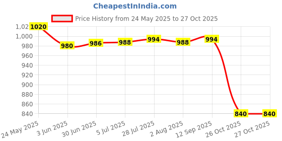 flipkart.com dumdaar Heavy duty 1pc Double Barrel caulking gun Silicone Glass Glue Gun Standard Temperature Cordless Glue Gun dumdaar Price History Graph from 24 May 2025 to 27 Oct 2025