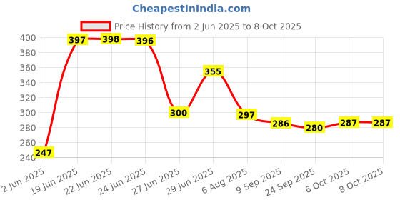 flipkart.com dumdaar Heavy duty 2pc 250mm Flat Hammer bit For Concrete/Brick/Wall drilling Firmer Chisel Set dumdaar Price History Graph from 2 Jun 2025 to 7 Oct 2025