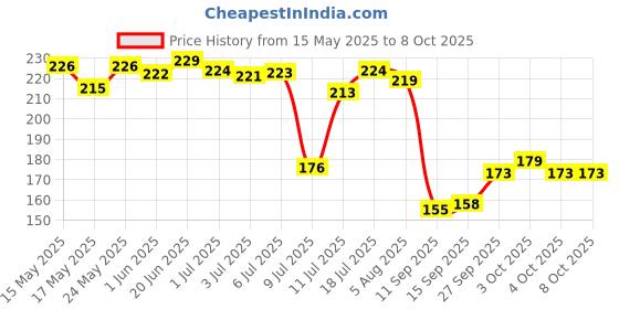 flipkart.com dumdaar Heavy duty 9pc Hex Pocket size Allen Key Set dumdaar Price History Graph from 15 May 2025 to 8 Oct 2025