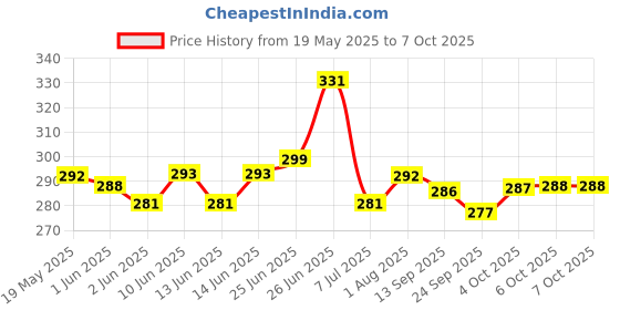 flipkart.com dumdaar Heavy duty 9pc Silver Small Torx/Star allen key set Multi Size T10-T50 Allen Key Set dumdaar Price History Graph from 19 May 2025 to 6 Oct 2025