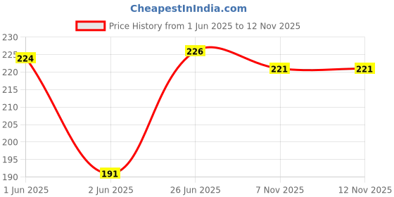 flipkart.com dumdaar Heavy duty Angle grinder 1pc Cover 4inch Safety Protector Shield Cover Bracket Stand Holder Support Base Metal Woodworking Wheel Guard Cutting Machine Tool Hand Tool Kit dumdaar Price History Graph from 1 Jun 2025 to 10 Nov 2025