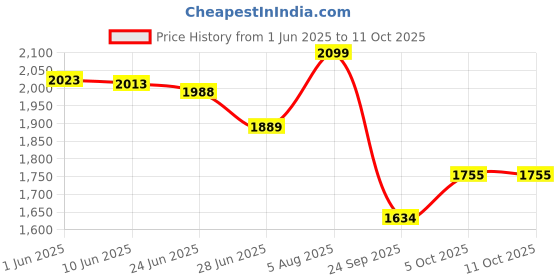 flipkart.com dumdaar Heavy duty Electric Angle Grinder machine With 11.5inch Chain Saw Bracket Set for Wood Cutting (Pack of 2) Angle Grinder dumdaar Price History Graph from 1 Jun 2025 to 11 Oct 2025