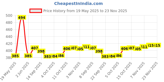 flipkart.com dumdaar Heavy duty Polishing Wool Pad 7inch Wool Pad Export quality Made In Australia Wood Polisher dumdaar Price History Graph from 19 May 2025 to 22 Nov 2025