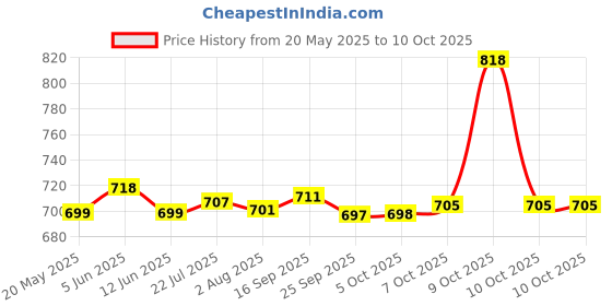 flipkart.com dumdaar Mini clamp meter vt-46 Voltage Alert 2in1 Screwdriver 2 testers (Pack 5) Digital Multimeter dumdaar Price History Graph from 20 May 2025 to 10 Oct 2025