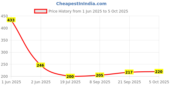 flipkart.com dumdaar new High Quality 1pc Voltage Alert Tester and 1pc Continuity Tester Analog Voltage Tester dumdaar Price History Graph from 1 Jun 2025 to 5 Oct 2025