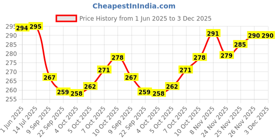 flipkart.com dumdaar new Professional 420-530mm Chain Breaker tool Chain cutter wrench new WITH GLOVES Chain puller Single Sided Speciality dumdaar Price History Graph from 1 Jun 2025 to 2 Dec 2025