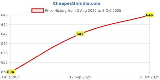flipkart.com dumdaar Non Slip 10" Rivet Gun and Rivets, Riveter Nail Gun, Pop Riveter with 50 nos of SS Blind Rivets and GLOVES Heavy Duty Squeeze Rivet Gun dumdaar Price History Graph from 3 Aug 2025 to 8 Oct 2025
